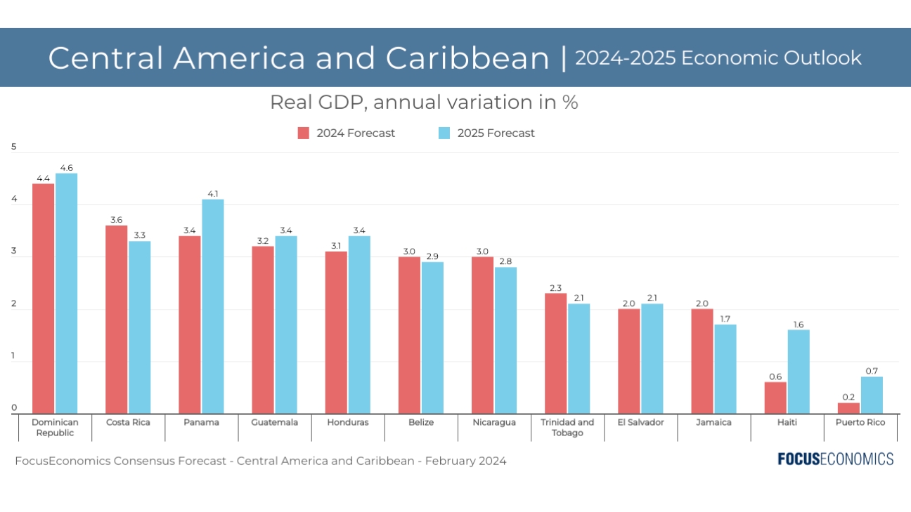 Tăng trưởng GDP dự kiến năm 2025 tại Trung Mỹ và Caribbean